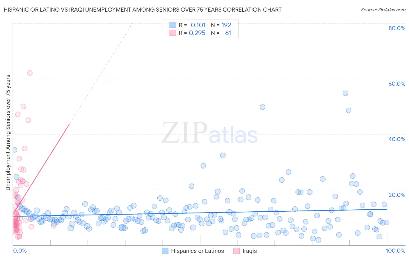 Hispanic or Latino vs Iraqi Unemployment Among Seniors over 75 years