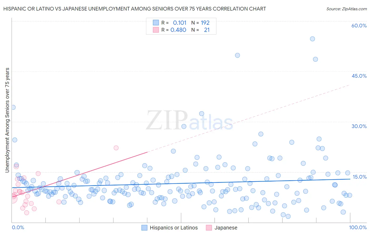 Hispanic or Latino vs Japanese Unemployment Among Seniors over 75 years