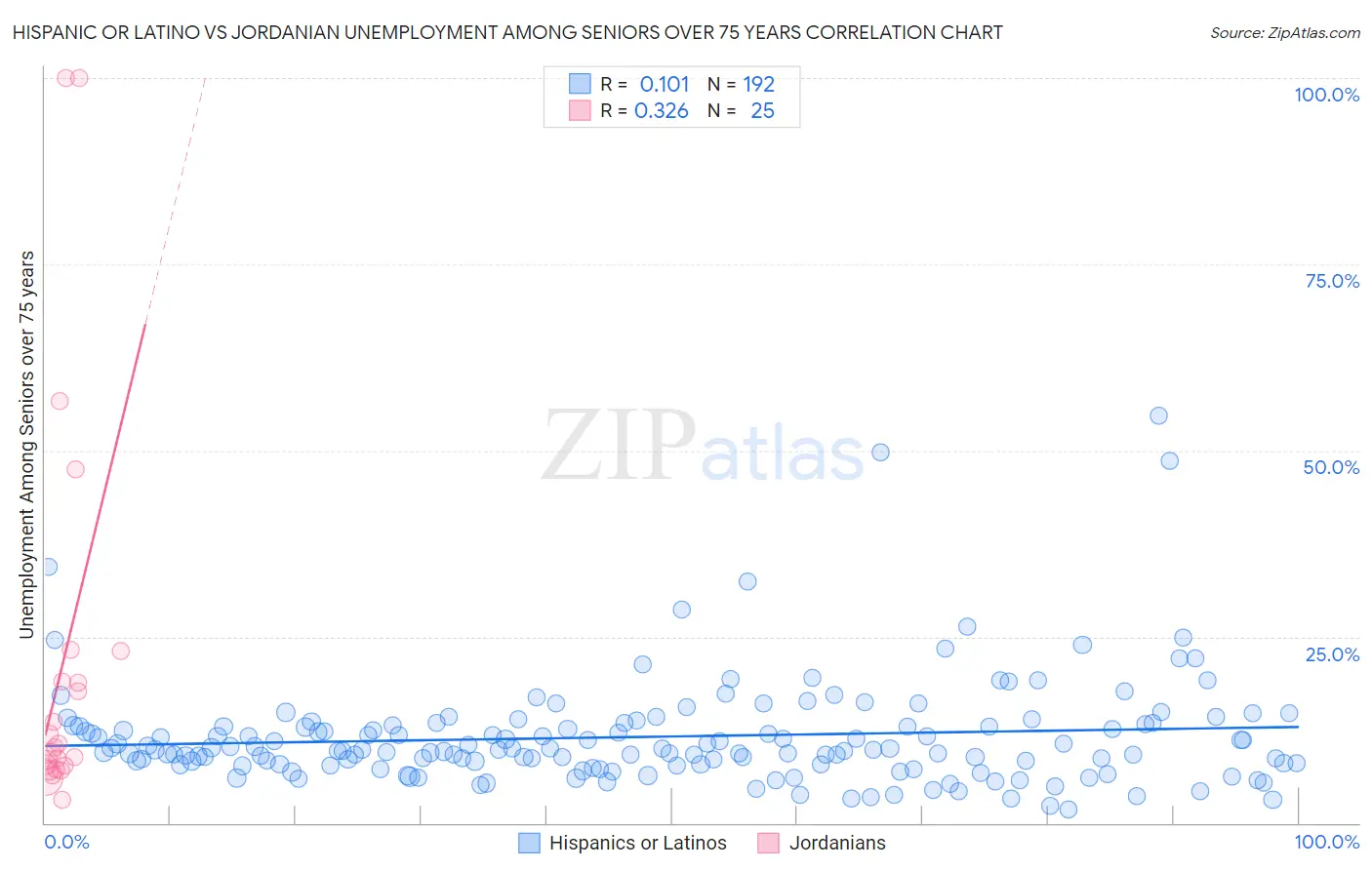 Hispanic or Latino vs Jordanian Unemployment Among Seniors over 75 years