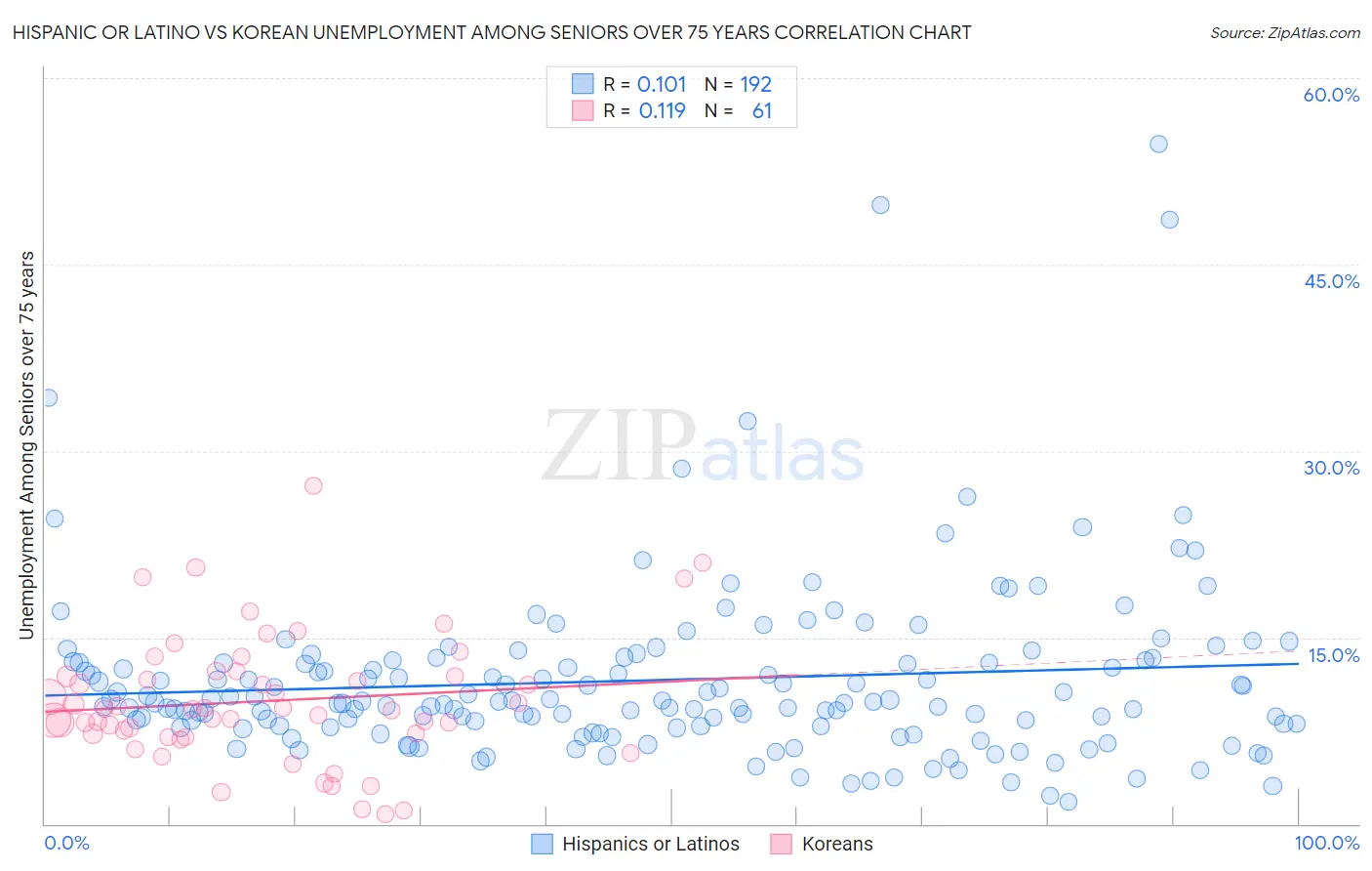 Hispanic or Latino vs Korean Unemployment Among Seniors over 75 years
