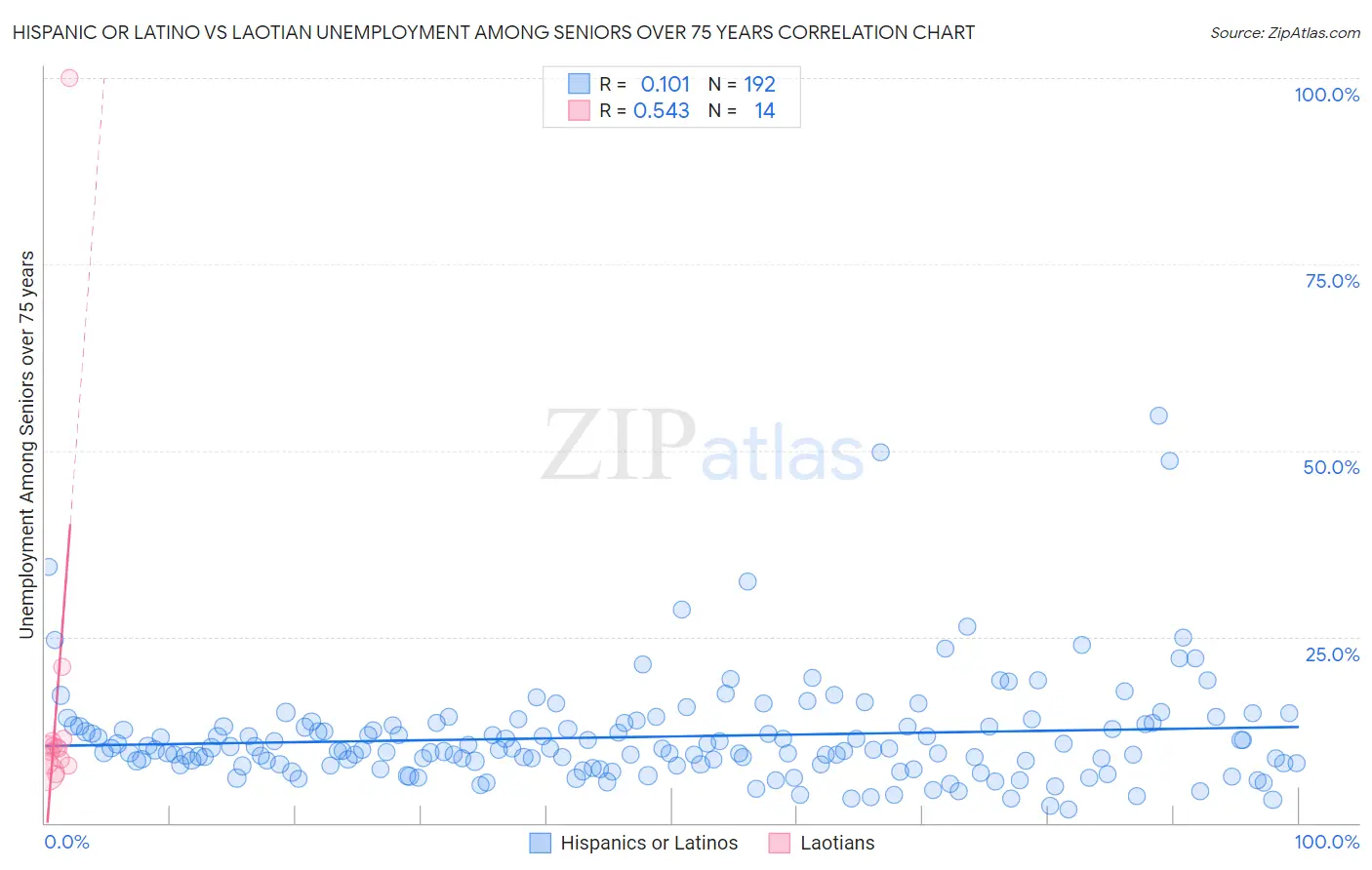 Hispanic or Latino vs Laotian Unemployment Among Seniors over 75 years