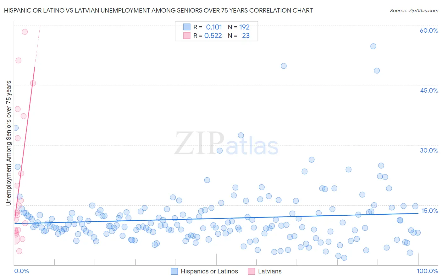 Hispanic or Latino vs Latvian Unemployment Among Seniors over 75 years