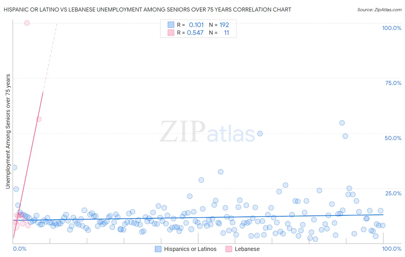 Hispanic or Latino vs Lebanese Unemployment Among Seniors over 75 years