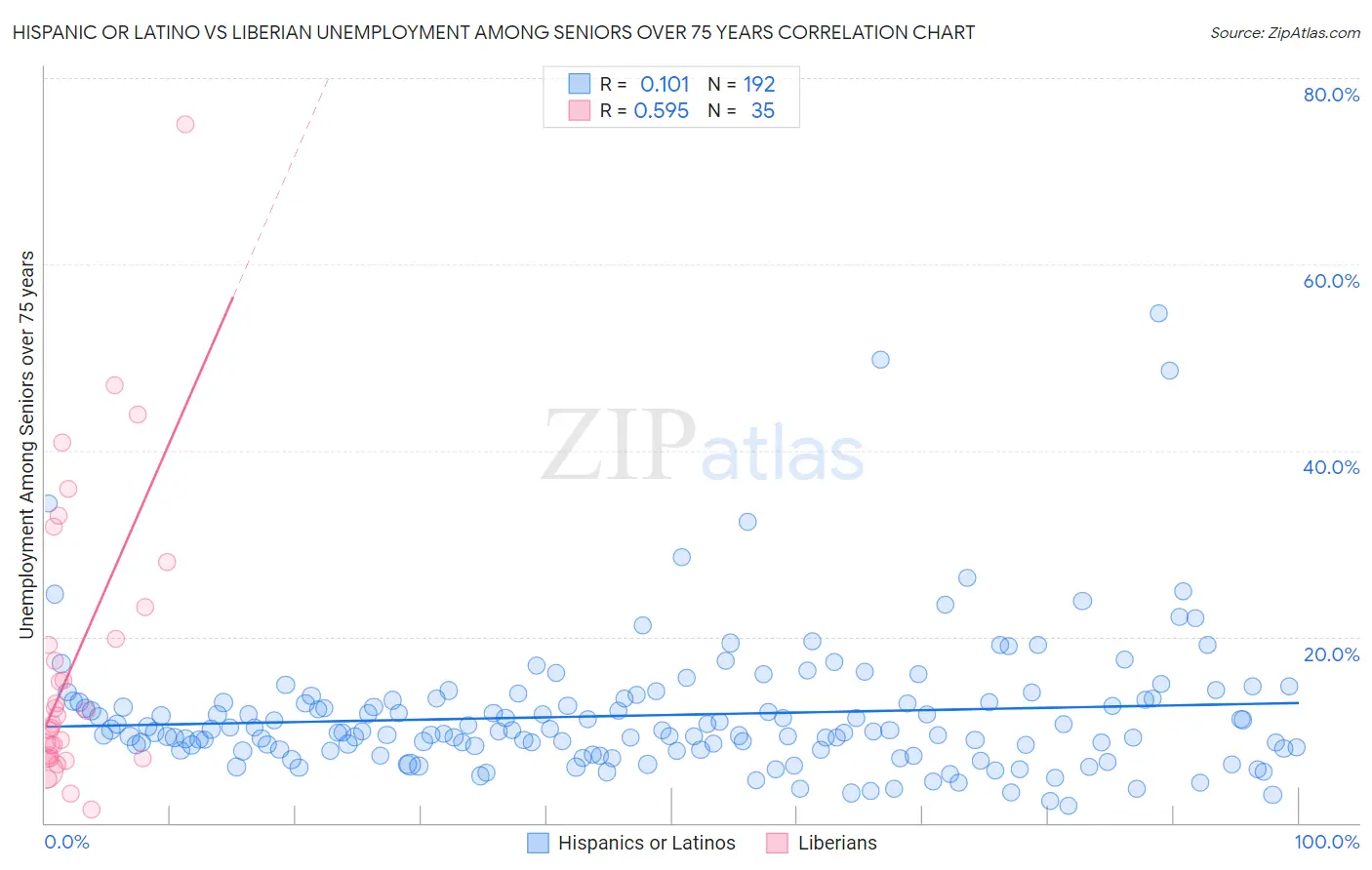 Hispanic or Latino vs Liberian Unemployment Among Seniors over 75 years