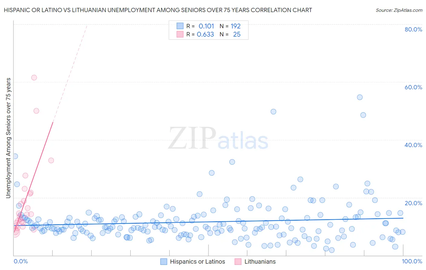 Hispanic or Latino vs Lithuanian Unemployment Among Seniors over 75 years