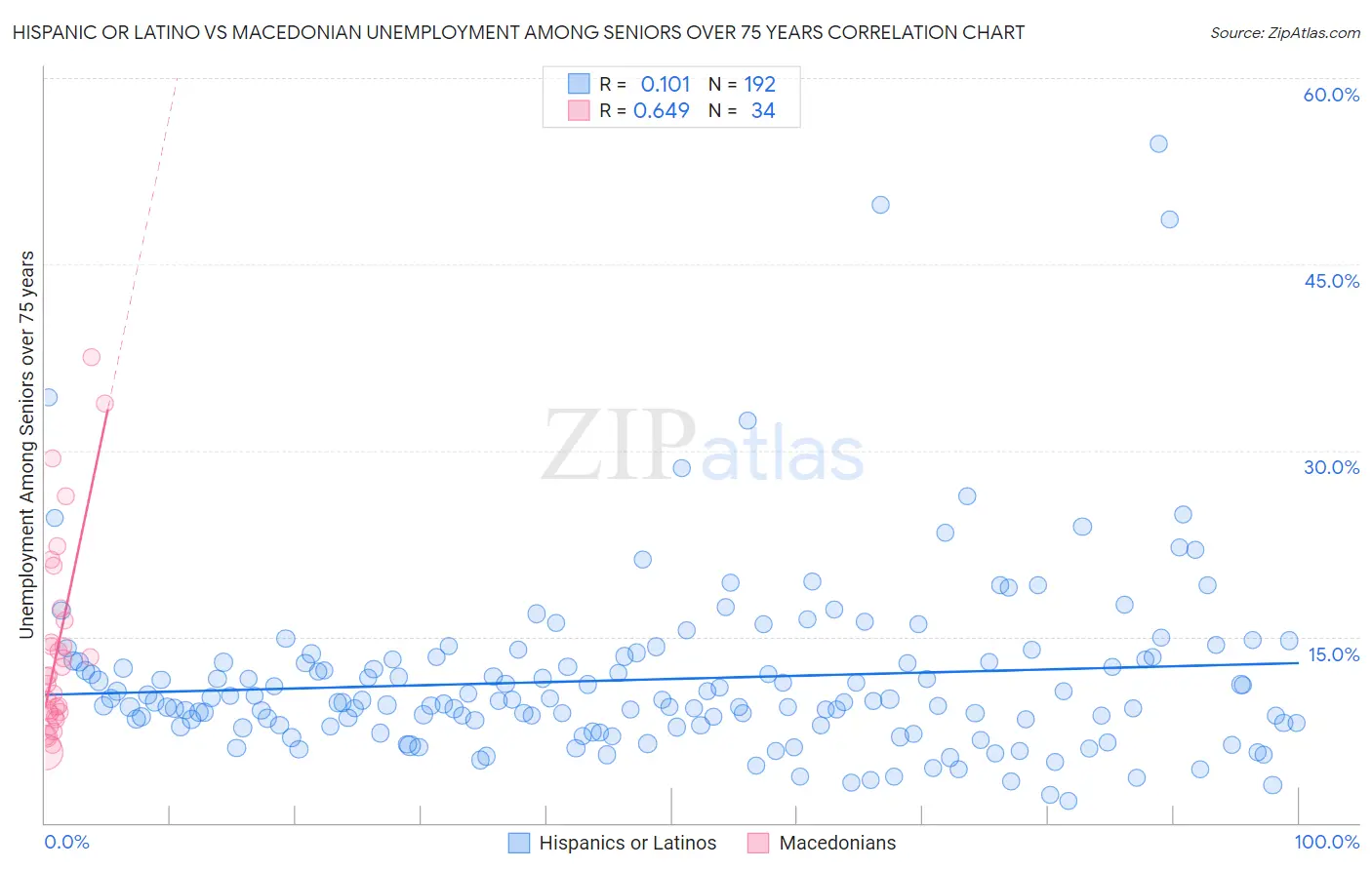 Hispanic or Latino vs Macedonian Unemployment Among Seniors over 75 years