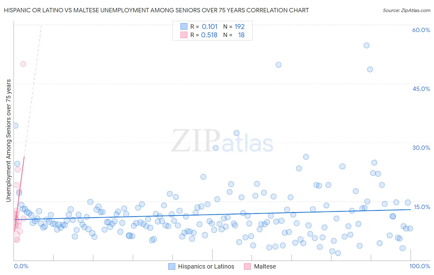 Hispanic or Latino vs Maltese Unemployment Among Seniors over 75 years