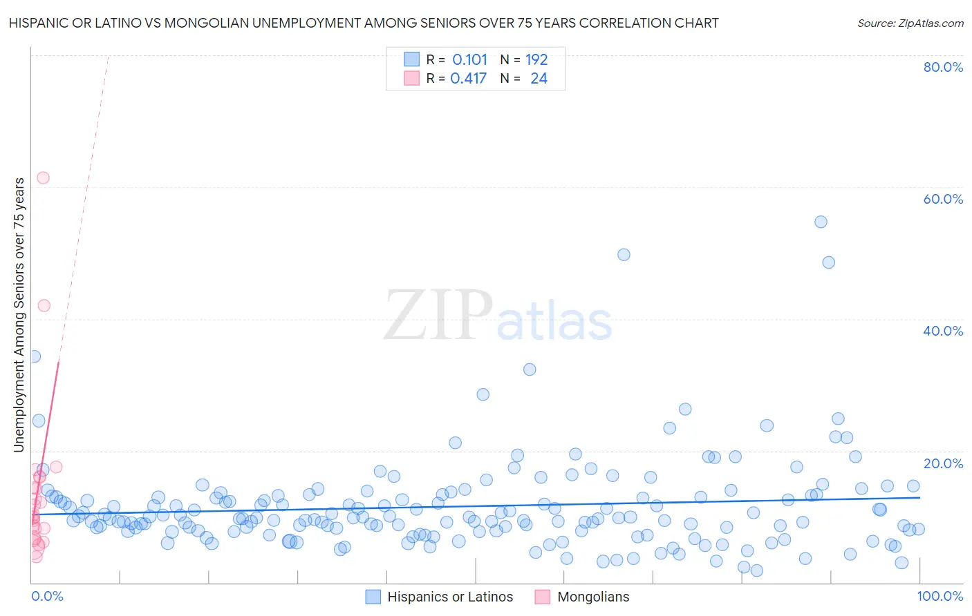 Hispanic or Latino vs Mongolian Unemployment Among Seniors over 75 years