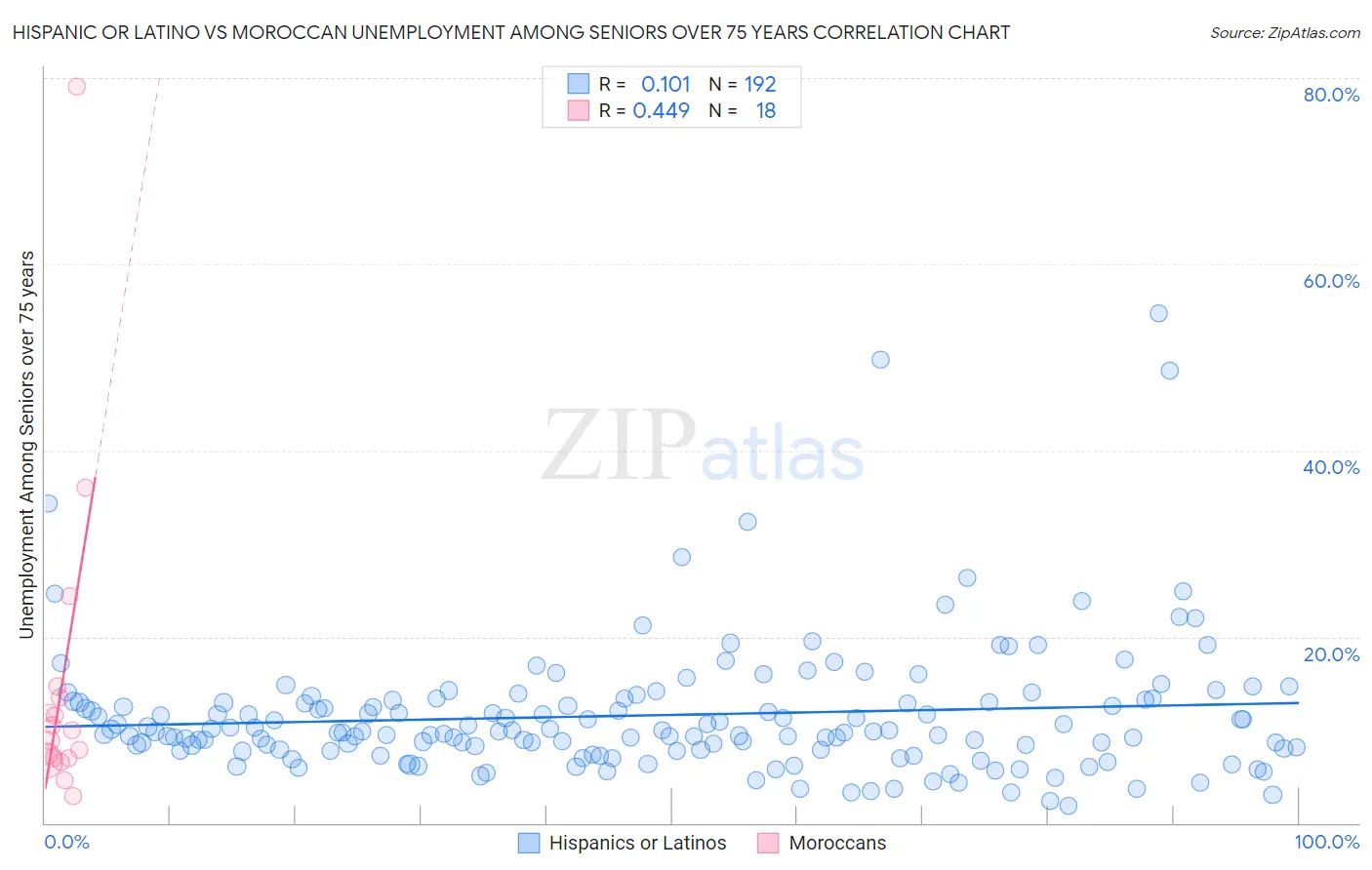 Hispanic or Latino vs Moroccan Unemployment Among Seniors over 75 years