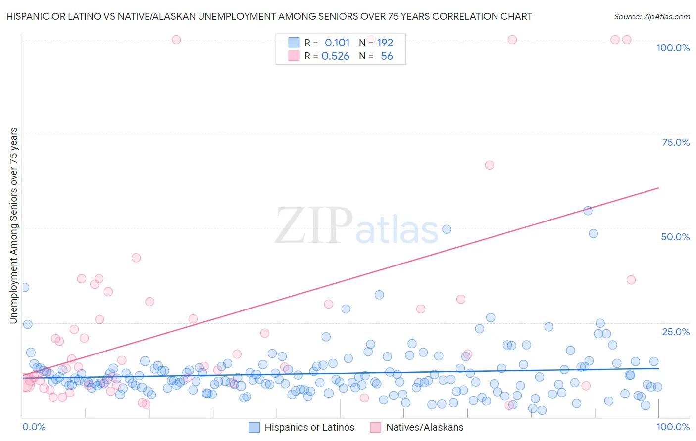Hispanic or Latino vs Native/Alaskan Unemployment Among Seniors over 75 years