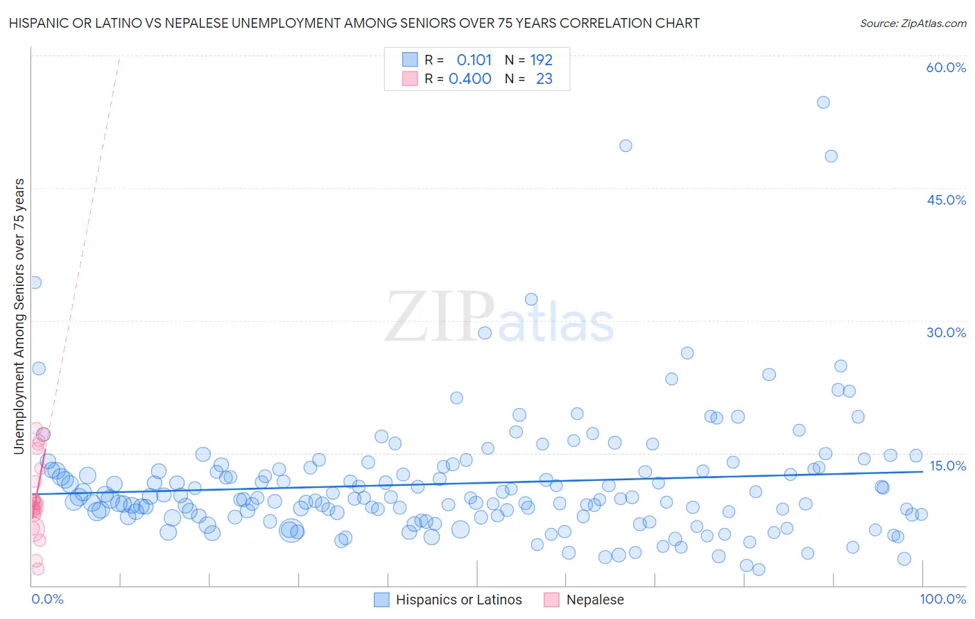 Hispanic or Latino vs Nepalese Unemployment Among Seniors over 75 years