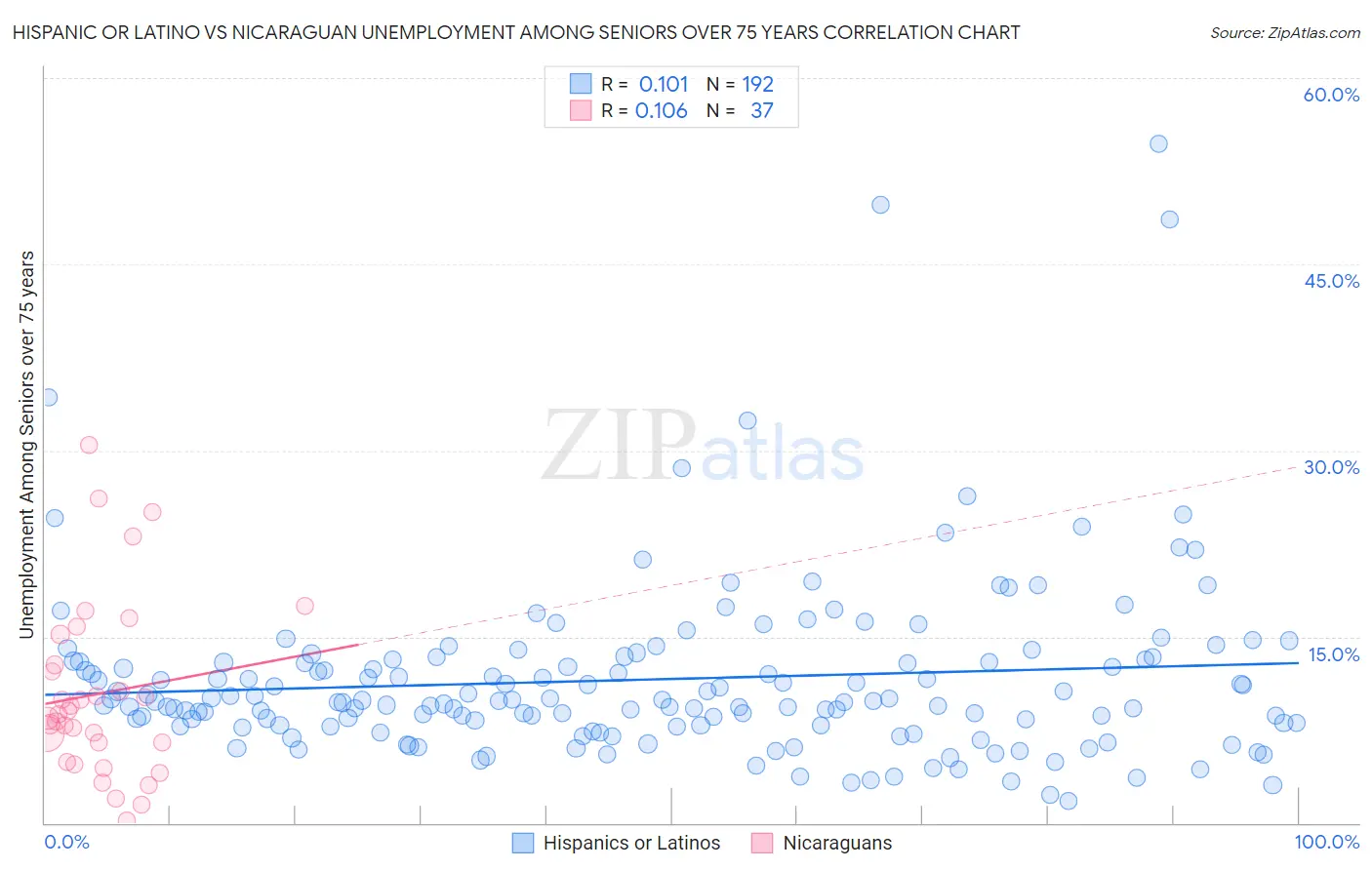 Hispanic or Latino vs Nicaraguan Unemployment Among Seniors over 75 years