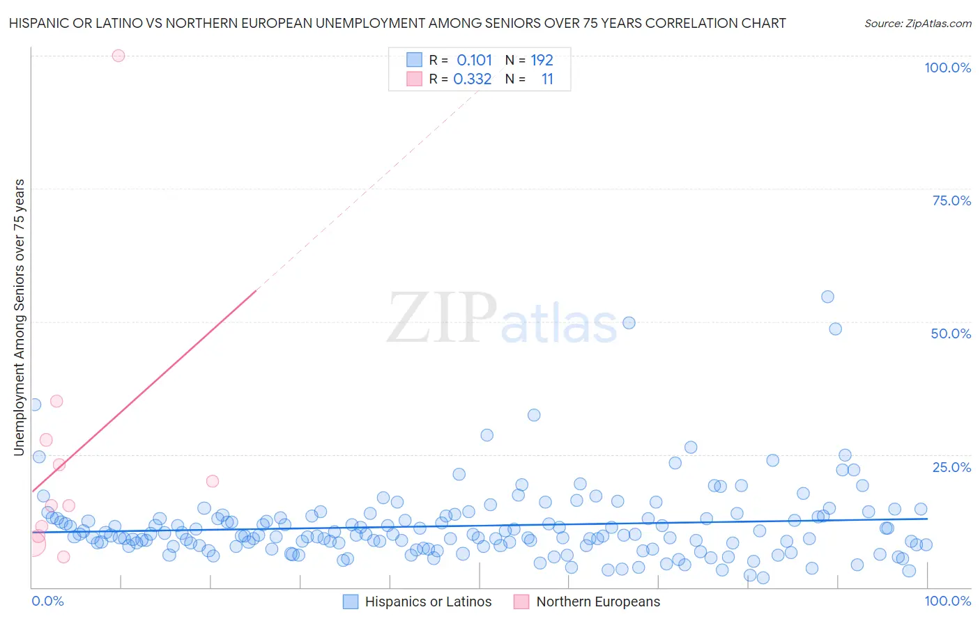 Hispanic or Latino vs Northern European Unemployment Among Seniors over 75 years