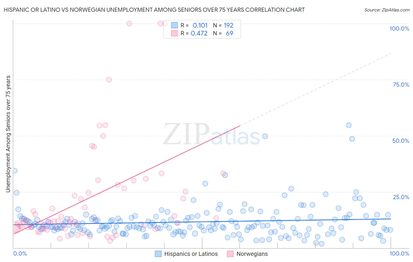 Hispanic or Latino vs Norwegian Unemployment Among Seniors over 75 years