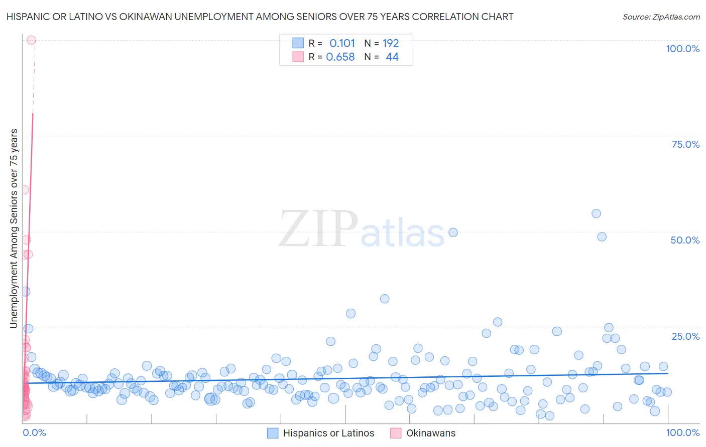 Hispanic or Latino vs Okinawan Unemployment Among Seniors over 75 years