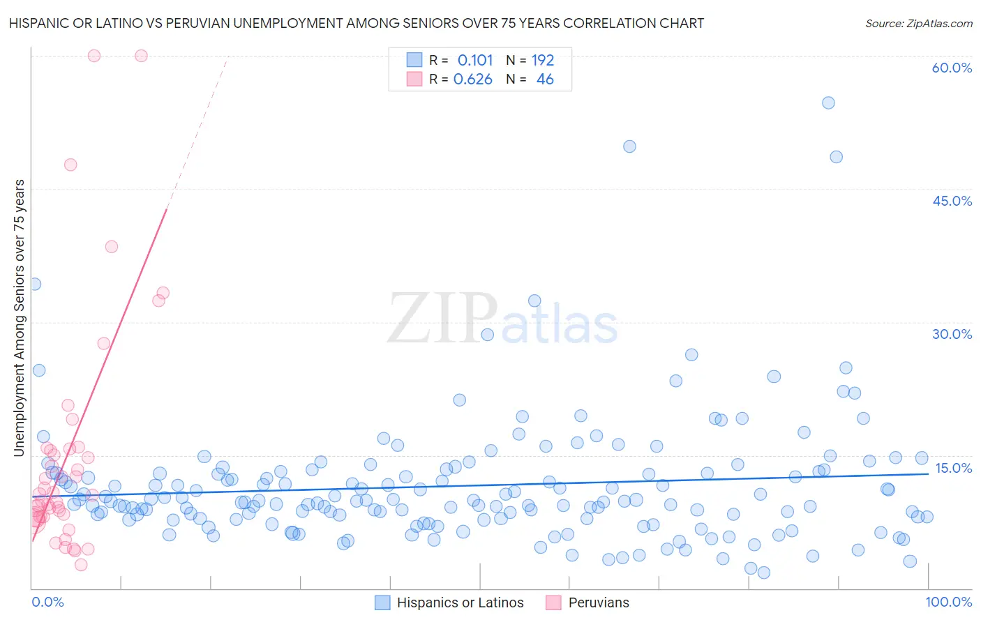 Hispanic or Latino vs Peruvian Unemployment Among Seniors over 75 years