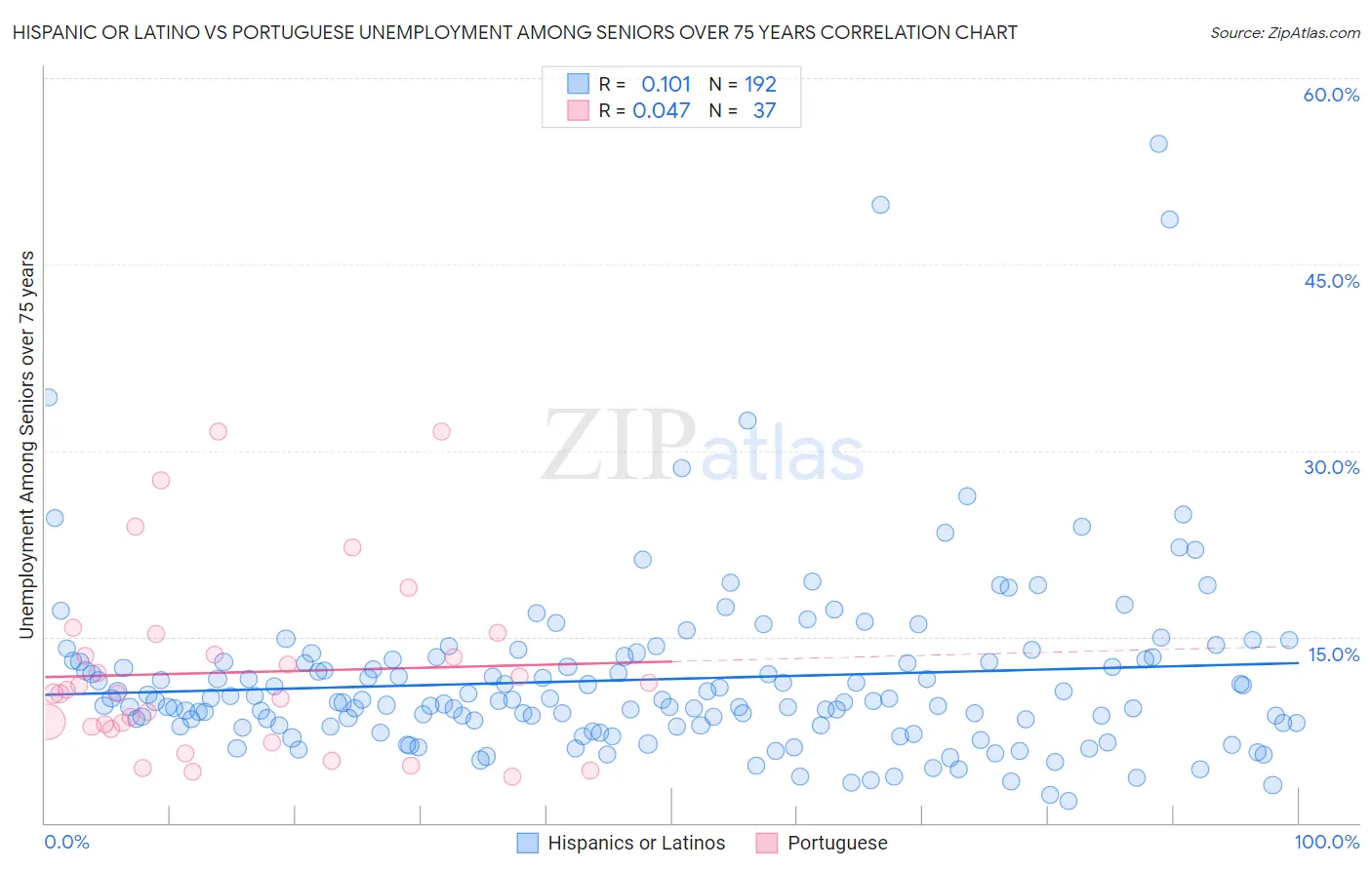 Hispanic or Latino vs Portuguese Unemployment Among Seniors over 75 years