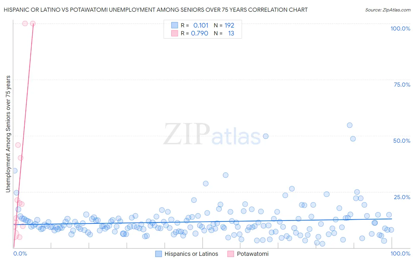 Hispanic or Latino vs Potawatomi Unemployment Among Seniors over 75 years