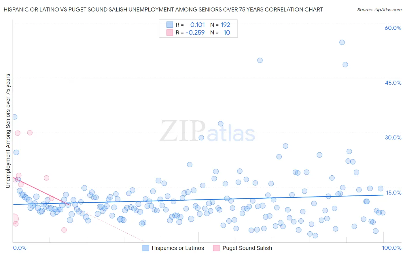 Hispanic or Latino vs Puget Sound Salish Unemployment Among Seniors over 75 years