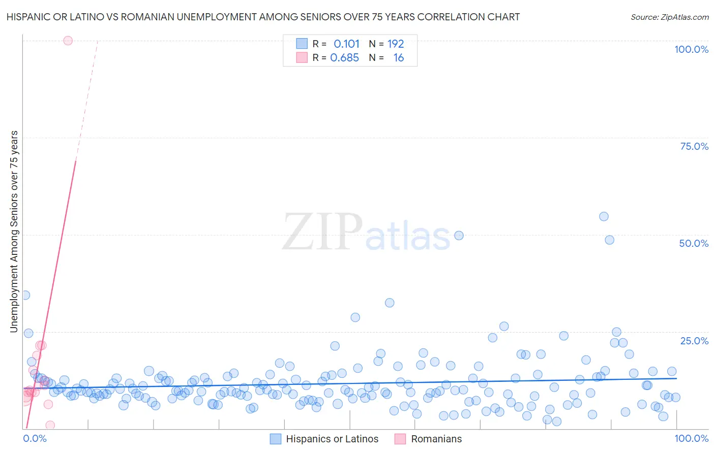 Hispanic or Latino vs Romanian Unemployment Among Seniors over 75 years