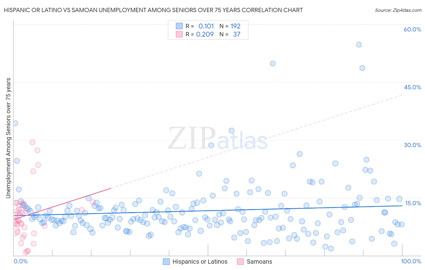 Hispanic or Latino vs Samoan Unemployment Among Seniors over 75 years