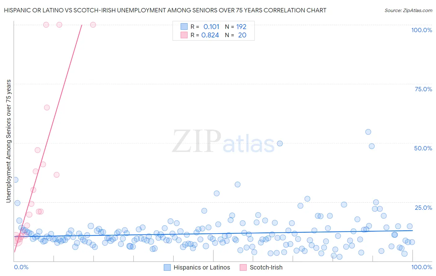 Hispanic or Latino vs Scotch-Irish Unemployment Among Seniors over 75 years