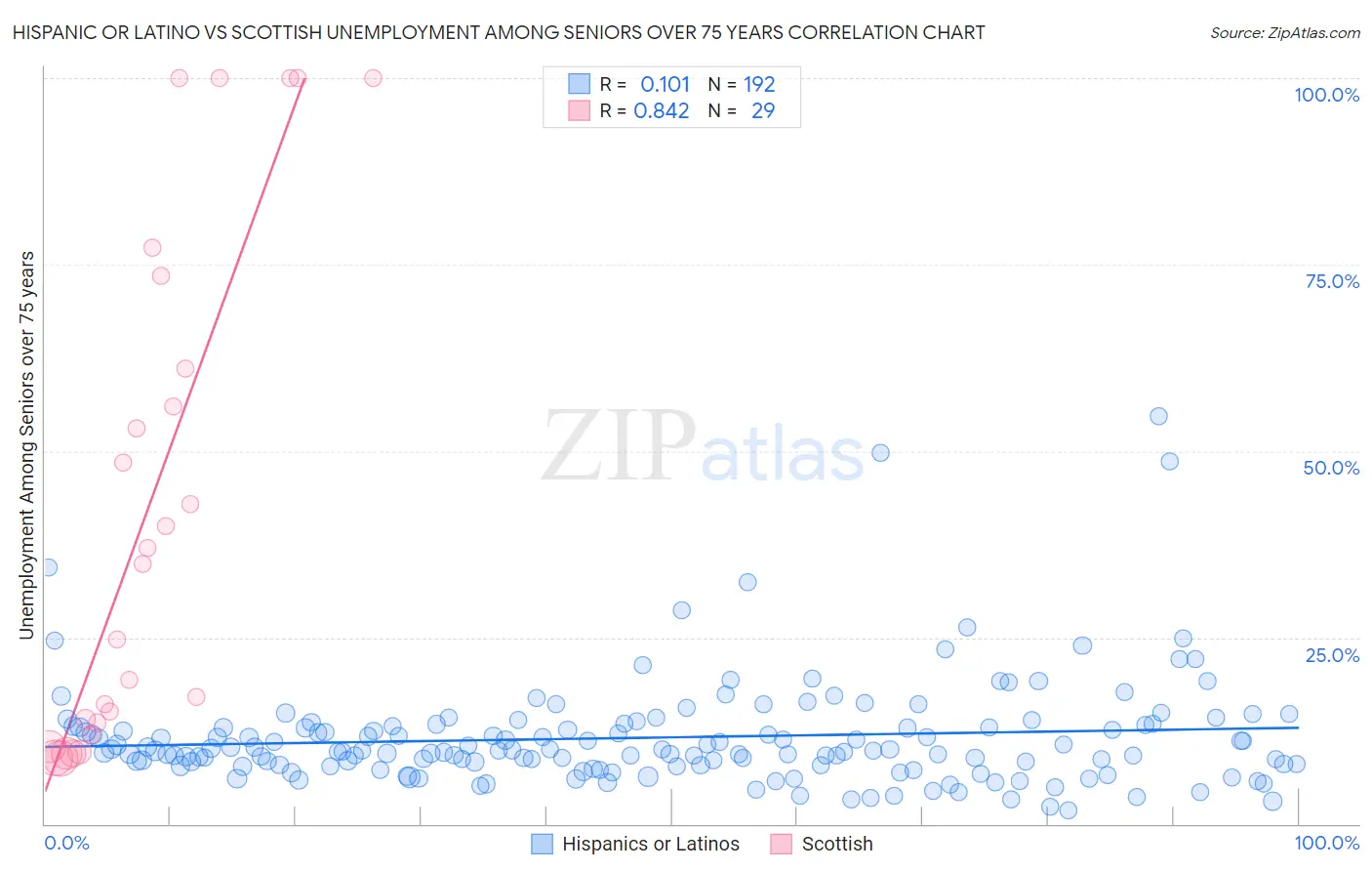 Hispanic or Latino vs Scottish Unemployment Among Seniors over 75 years