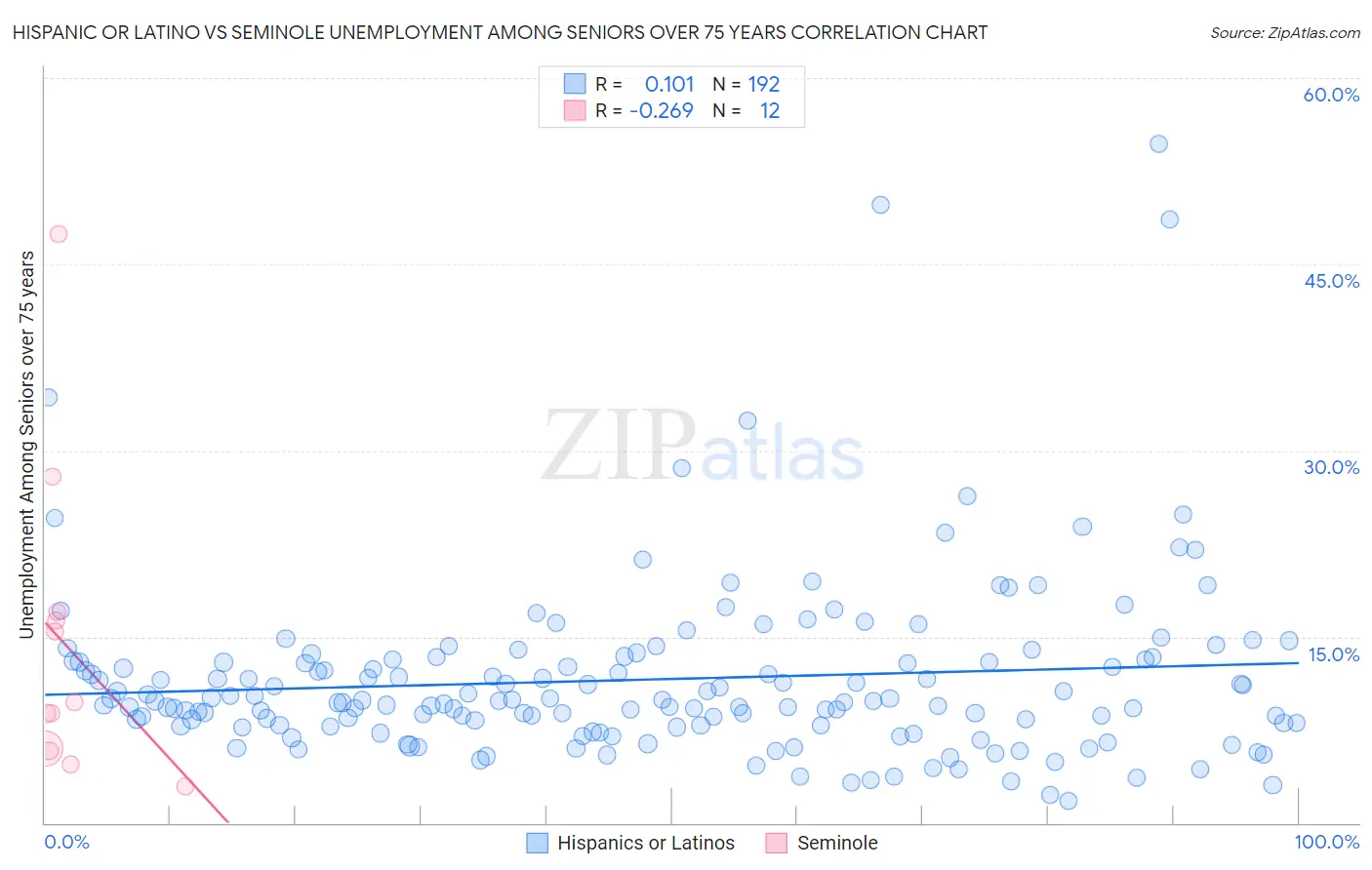 Hispanic or Latino vs Seminole Unemployment Among Seniors over 75 years