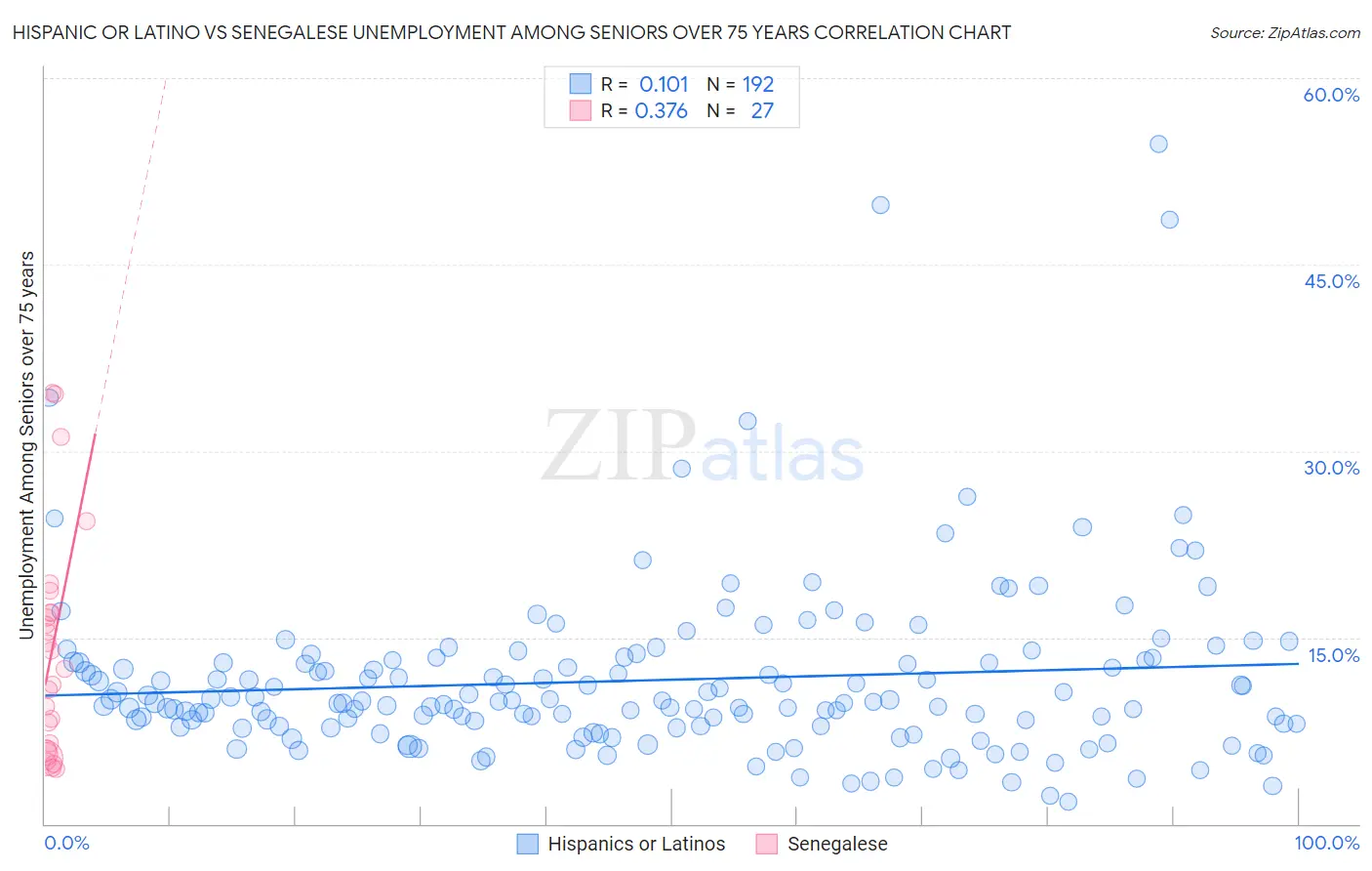 Hispanic or Latino vs Senegalese Unemployment Among Seniors over 75 years