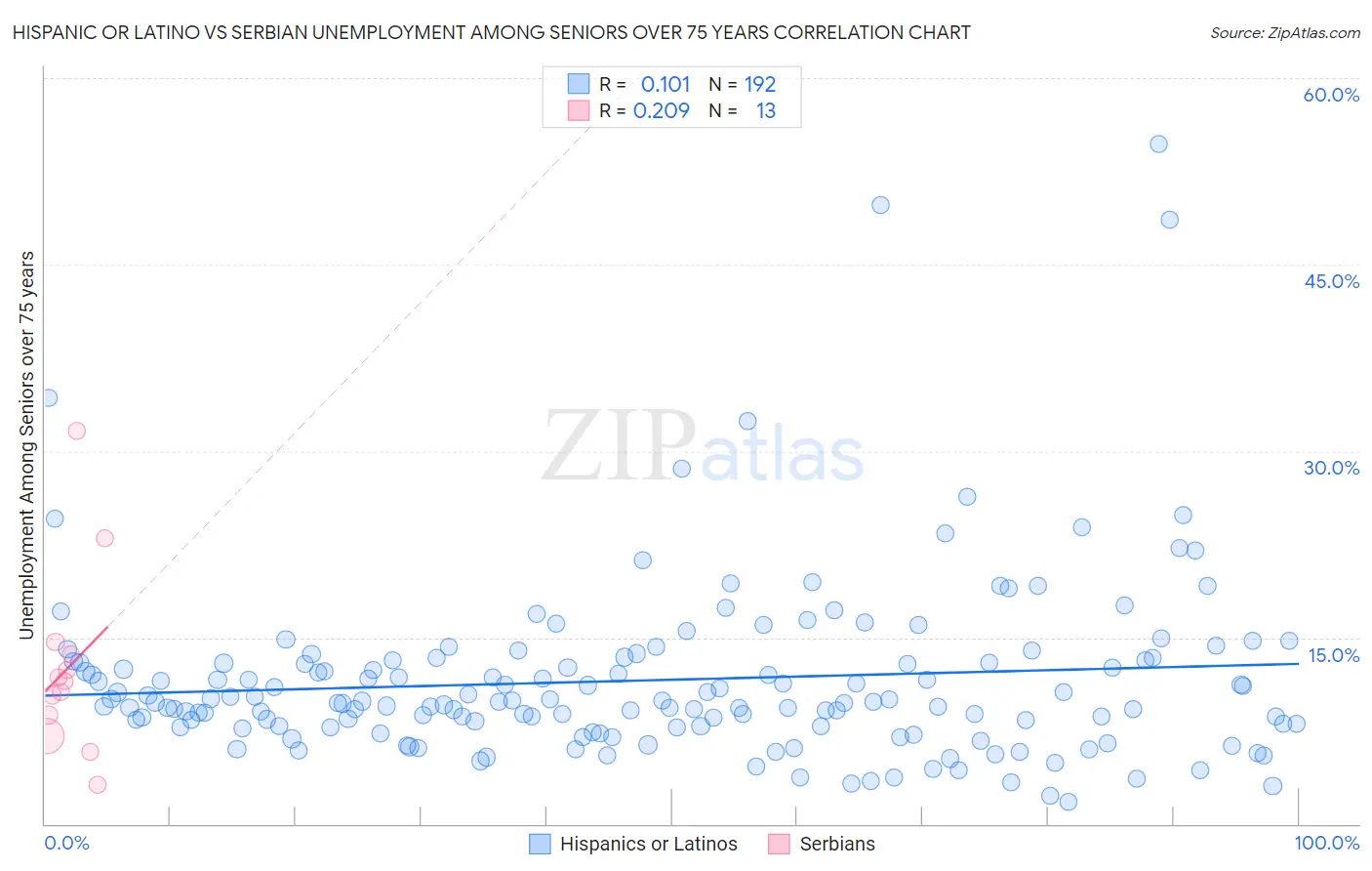 Hispanic or Latino vs Serbian Unemployment Among Seniors over 75 years