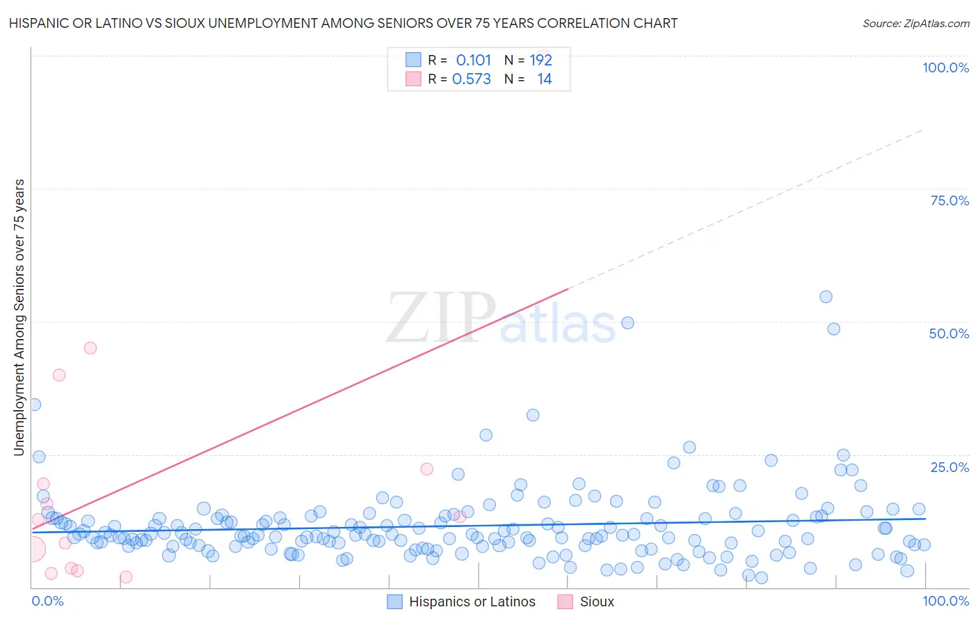 Hispanic or Latino vs Sioux Unemployment Among Seniors over 75 years