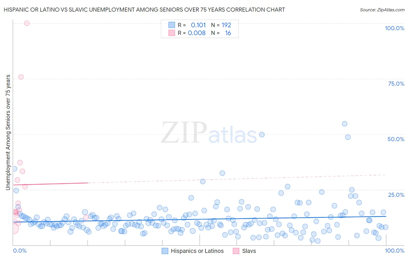 Hispanic or Latino vs Slavic Unemployment Among Seniors over 75 years