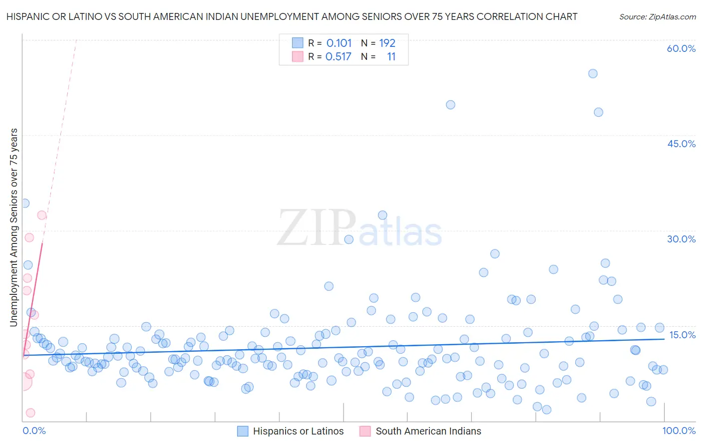 Hispanic or Latino vs South American Indian Unemployment Among Seniors over 75 years