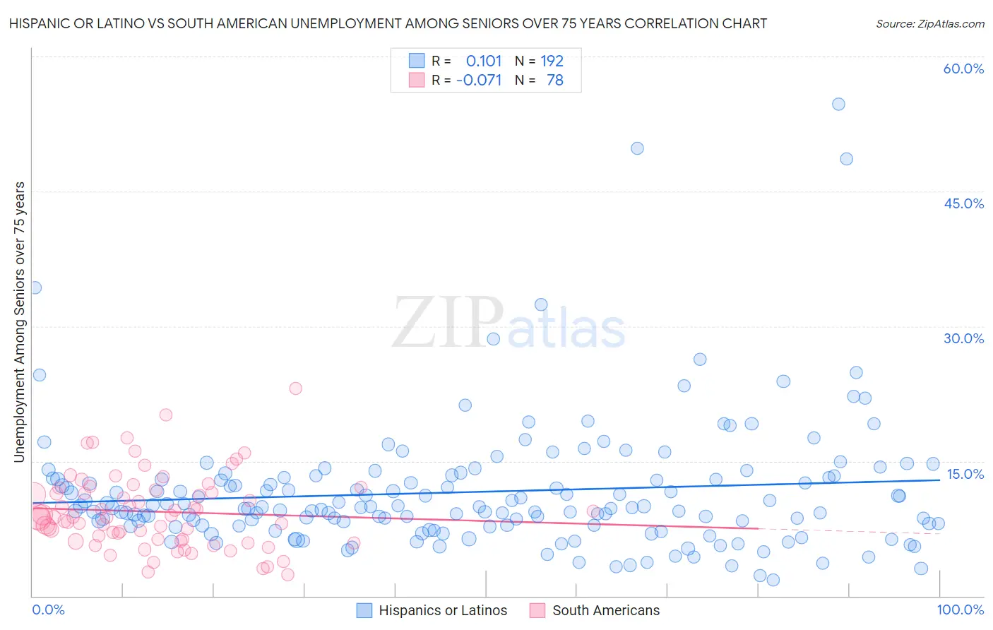 Hispanic or Latino vs South American Unemployment Among Seniors over 75 years