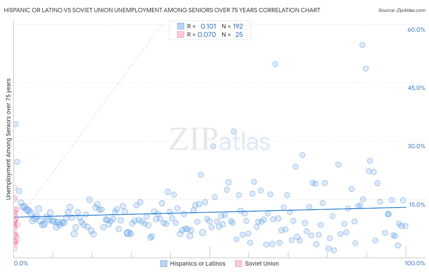 Hispanic or Latino vs Soviet Union Unemployment Among Seniors over 75 years