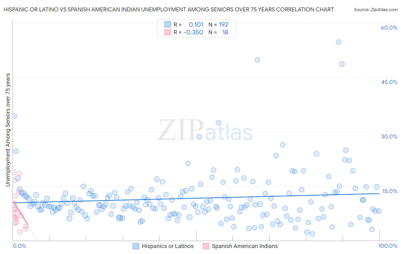 Hispanic or Latino vs Spanish American Indian Unemployment Among Seniors over 75 years