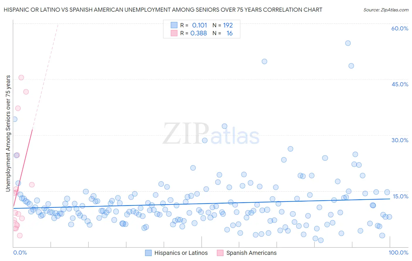 Hispanic or Latino vs Spanish American Unemployment Among Seniors over 75 years