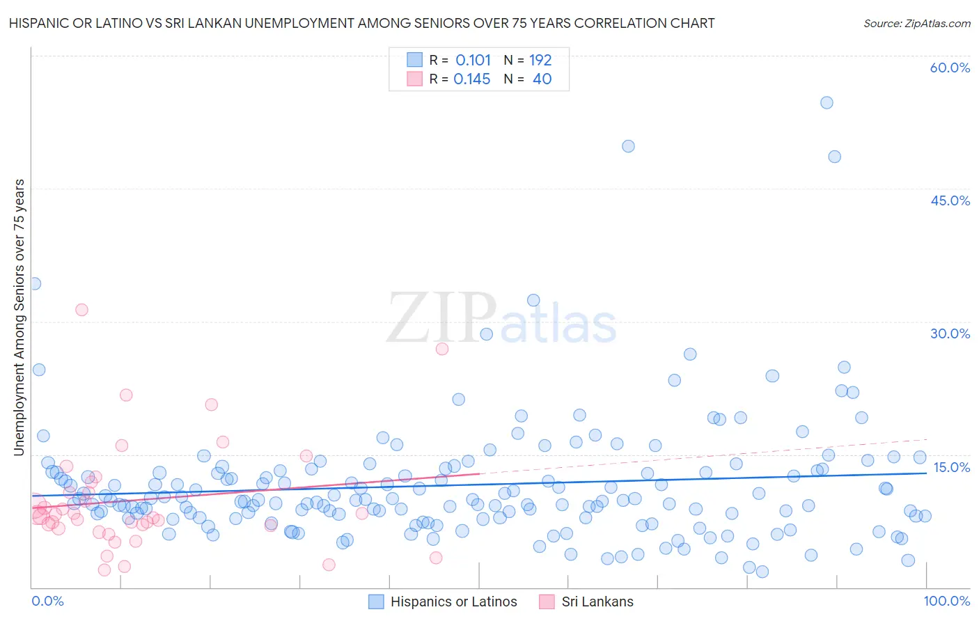 Hispanic or Latino vs Sri Lankan Unemployment Among Seniors over 75 years