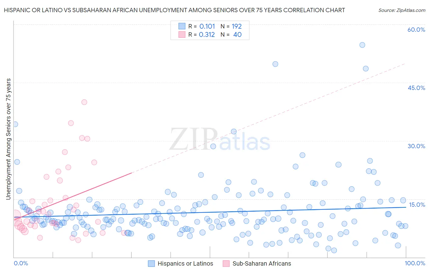 Hispanic or Latino vs Subsaharan African Unemployment Among Seniors over 75 years