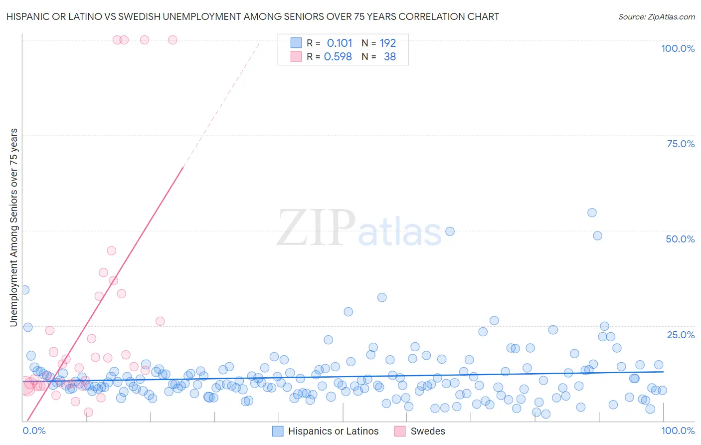 Hispanic or Latino vs Swedish Unemployment Among Seniors over 75 years