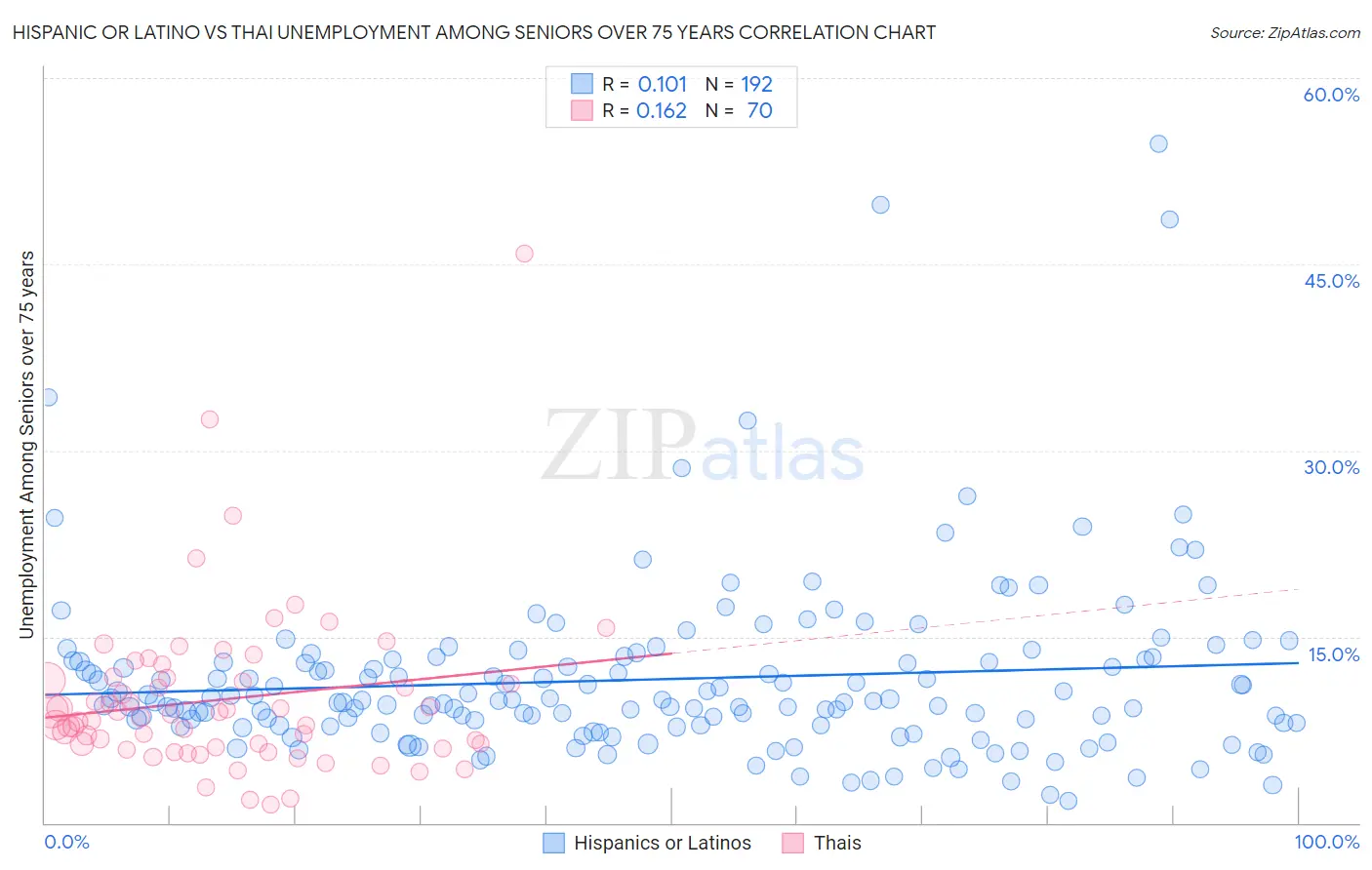 Hispanic or Latino vs Thai Unemployment Among Seniors over 75 years