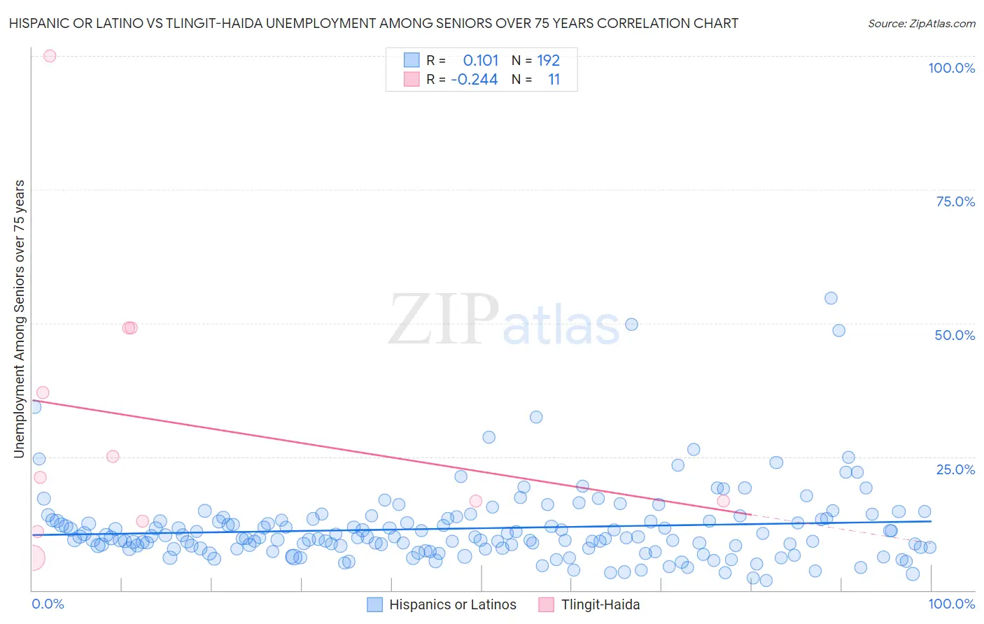 Hispanic or Latino vs Tlingit-Haida Unemployment Among Seniors over 75 years