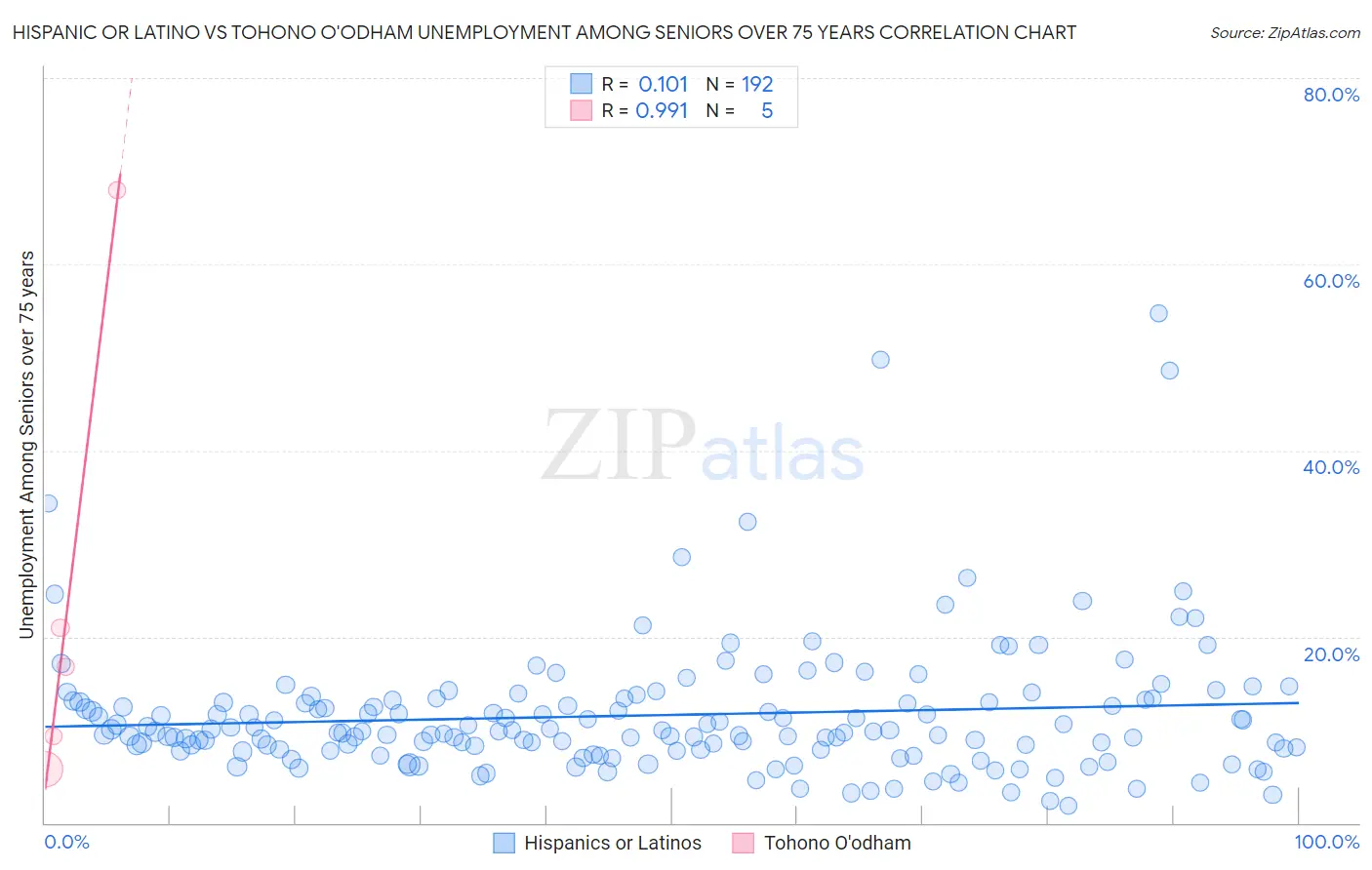 Hispanic or Latino vs Tohono O'odham Unemployment Among Seniors over 75 years