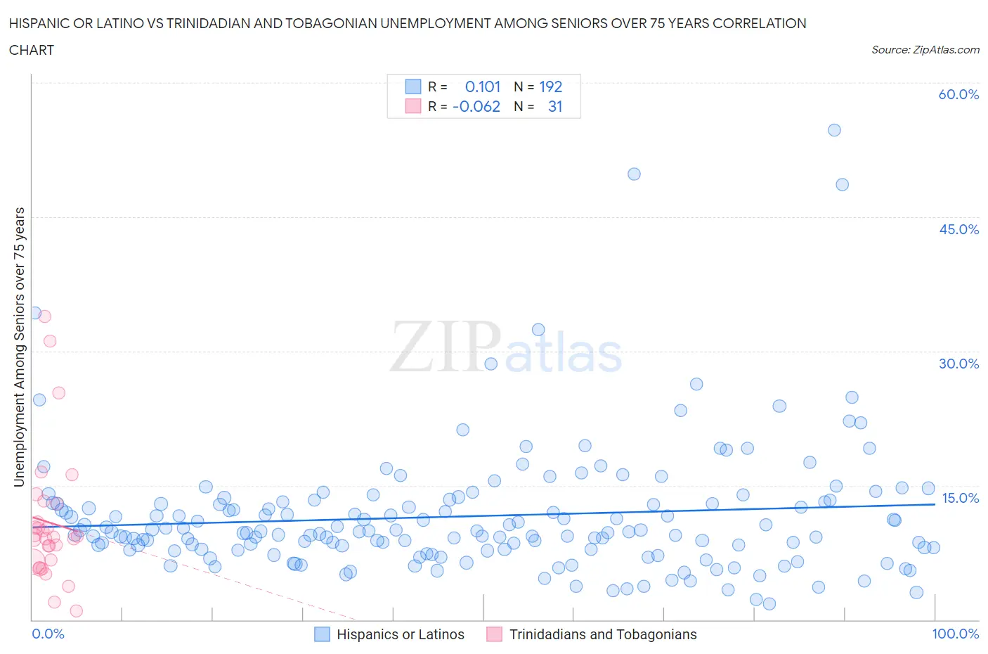 Hispanic or Latino vs Trinidadian and Tobagonian Unemployment Among Seniors over 75 years