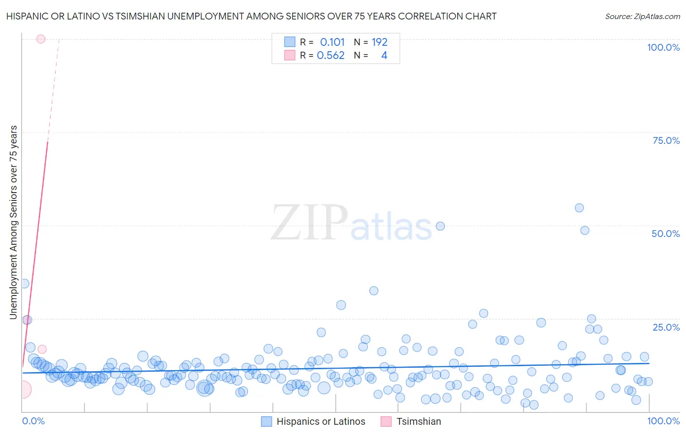 Hispanic or Latino vs Tsimshian Unemployment Among Seniors over 75 years