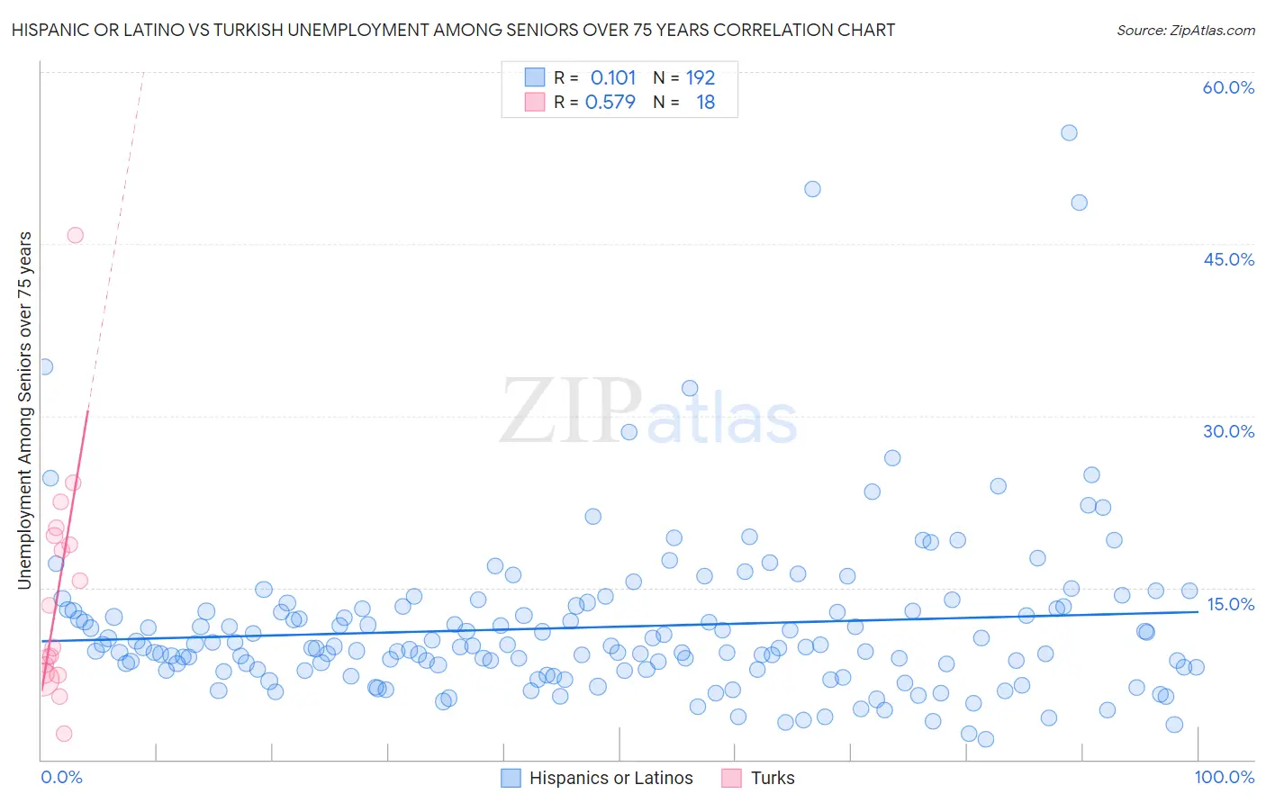 Hispanic or Latino vs Turkish Unemployment Among Seniors over 75 years