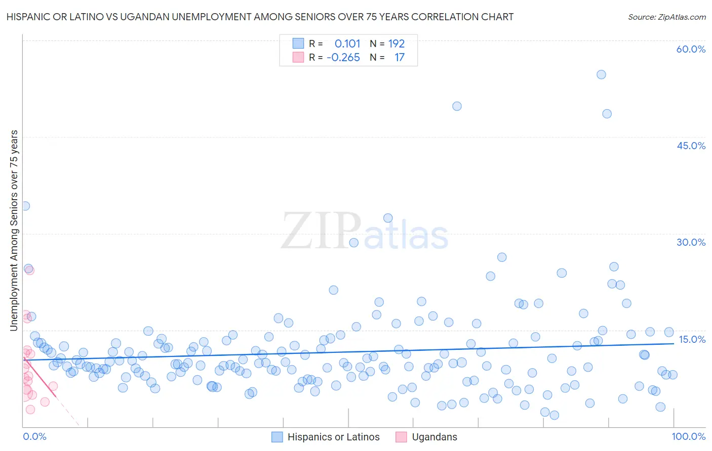 Hispanic or Latino vs Ugandan Unemployment Among Seniors over 75 years