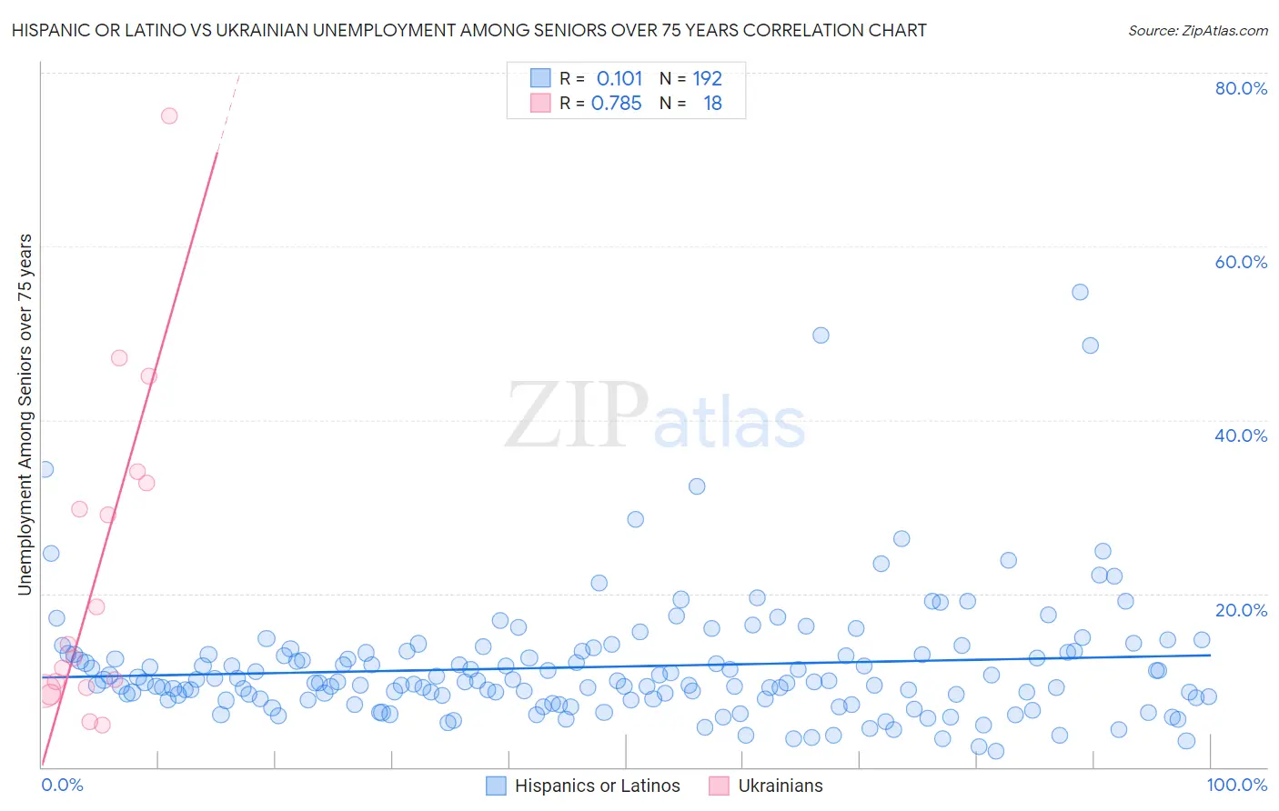 Hispanic or Latino vs Ukrainian Unemployment Among Seniors over 75 years