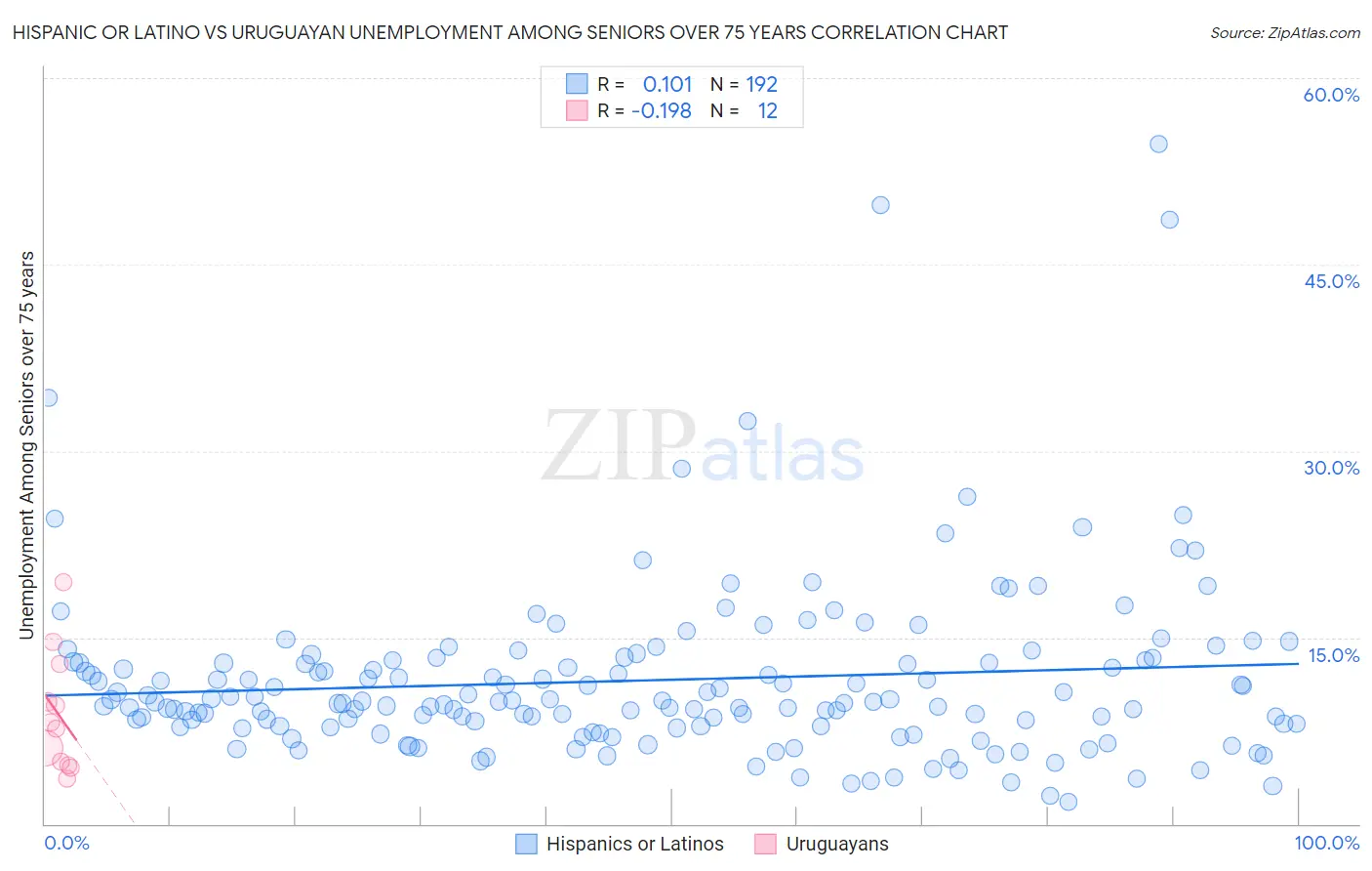 Hispanic or Latino vs Uruguayan Unemployment Among Seniors over 75 years