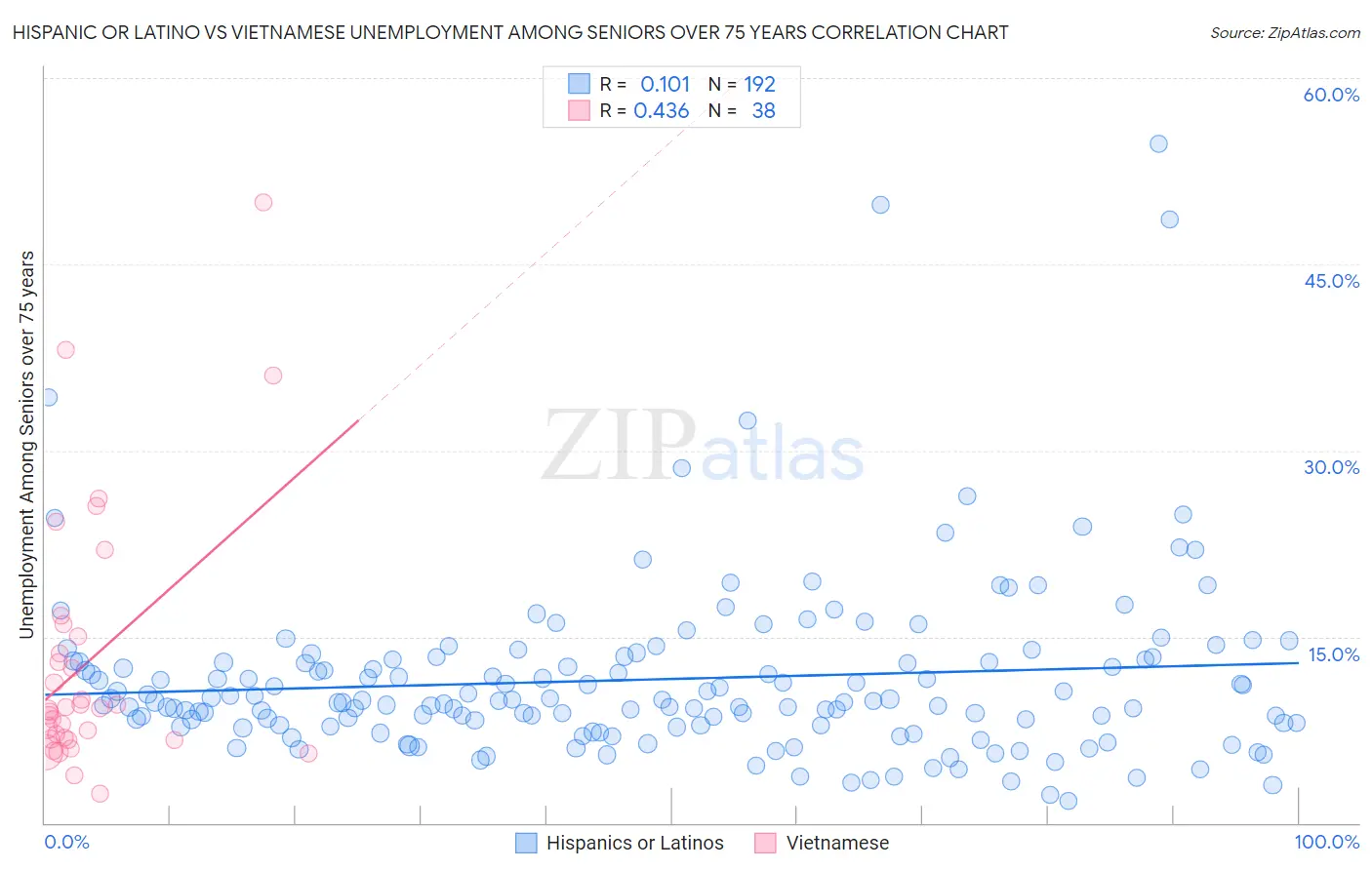 Hispanic or Latino vs Vietnamese Unemployment Among Seniors over 75 years